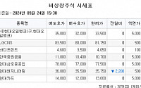 [장외시황] 셀비온, 수요예측 시작