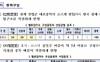 밸류업지수 어떤 종목 담았나...IT·산업 분야 약진