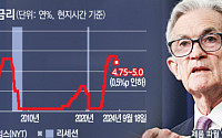 연준 인사들, 잇따라 금리 인하 시사…추가 빅컷 가능성도 열어