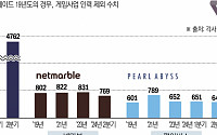 '허리띠 졸라매기' 게임사들…인력감축·서비스 종료 속도낸다