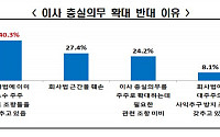 상법 교수 열에 여섯은 ‘이사 충실의무 확대’ 상법 개정 반대