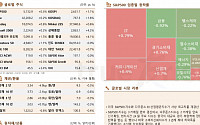 [글로벌 증시요약] S&amp;P500·다우존스, 사상 최고치 재경신