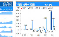 [채권뷰] 은행, 5652억 규모 공단채 순매수