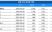 [채권뷰] 한화생명, 신종자본증권 2240억 규모 거래…수익률 4.79%