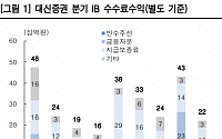 한국투자증권 "대신증권, IB와 운용 동시 개선 전망…실적 본격화 기대"