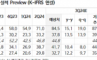 &quot;리노공업, 불안정한 반도체 투자환경…목표가 16% 하향&quot;