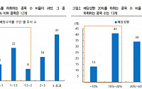 iM증권 &quot;밸류업지수, 배당 수익률·성향 고려되지 않아&quot;