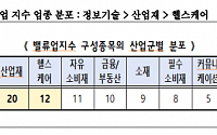 "밸류업 수혜 효과 지속… 지수 미편입 종목 실망 매물 출회 불가피"