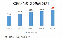 5년간 온라인쇼핑 거래액 1.6배 늘어…음식·여행이 주도