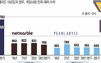 '허리띠 졸라매기' 게임사들…인력감축·서비스 종료 속도낸다