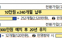 “금리 올리고, 인정액 ‘최대 25만 원’ 상향”…국토부, 청약통장 개선 조치 시행