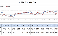 수출 증가에도 내수 꽁꽁…기업 체감경기 31개월 연속 부진