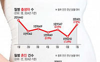 7월 출생아 7.9% 증가…저출산 저점 지나나