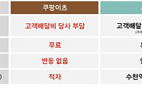 배민 vs 쿠팡이츠, 이중가격제 논란에 충돌…법적 대응 강수도