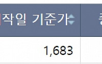 [급등락주 짚어보기] 형지엘리트, 중국 매출 성장 기대감에 이틀째 ‘상한가’