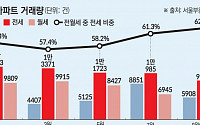 서울 다시 ‘전월세의 시간’…매매 대신 전세 찾고, 월세 수요까지 ‘꿈틀’