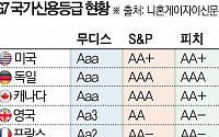 무디스, 미국 재정적자 경고...“대선 후 신용등급 강등할 수도”