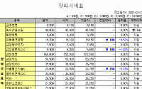 [IPO/장외] 제이씨엔터테인먼트 4일 연속 강세