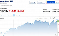 [유럽증시] 중국발 랠리 약화에 소폭 하락…스톡스600, 0.11%↓