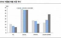 &quot;SK하이닉스, 3분기 영업이익 6조8200억원 예상…이전 대비 하향&quot;