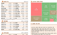 [글로벌 증시요약] 뉴욕증시, 주요 지수별 혼조세 기록