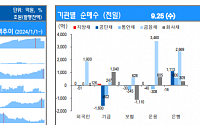 [채권뷰] 운용사, 3460억 규모 금융채 순매수