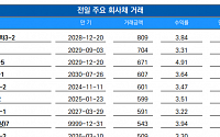 [채권뷰] S-Oil, 704억 규모 회사채 거래…수익률 3.31%