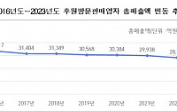 작년 후원방문판매원 수당 20%↓…매출액도 급감