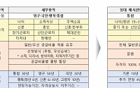 청년·고령자 주거 지원 위한 특화형 공공임대주택 27일 공모