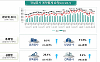 올해 2분기 건설공사 계약액 60조 넘겨…전년 대비 10.7% 증가