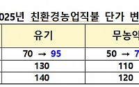 내년 친환경 쌀 직불금 25만 원↑…지급 상한면적도 대폭 확대