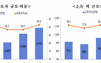 간접고용 줄었지만…'직접고용 정규직' 고용도 둔화