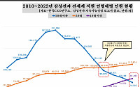 젊은 피 줄어든 삼성전자, 조직 역동성 둔화 우려