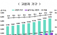 고령자 10명 중 4명은 혼자 산다…절반 이상 &quot;노후 준비 안돼&quot;