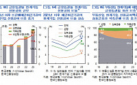 한은 “숙박음식·운수·전기가스·부동산 중심 한계기업 비중 상승, 적기 구조조정도 필요”