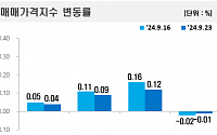 서울 아파트값 상승 폭 2주 연속 둔화…“대출 규제·연휴 영향”