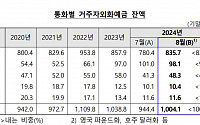 거주자외화예금, 8개월 만에 1000억 달러 ‘재돌파’…달러화 증가 영향