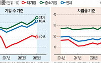 커지는 기업부실 우려에...금융위 전담 부서 연장 운영