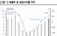 한국투자 &quot;마이크론, 호실적에 이어 다음 분기 전망도 밝아…상승 여력 충분&quot;