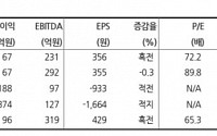 카페24, 실적 업사이드·밸류에이션 깊은 고민 필요