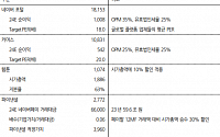 “NAVER, 안정적인 실적…밸류에이션 바닥 확인”