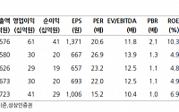 "콜마비앤에이치, 밸류업 지수 편입에도 실적 개선 더 필요…목표가↓"