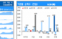 [채권뷰] 기금, 4800억 규모 회사채 순매수