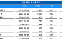 [채권뷰] 신한금융지주, 1400억 규모 회사채 거래…수익률 3.19%