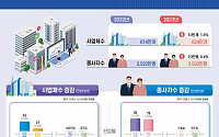 작년 사업체 10만개↑…신기술에 제조업 줄고 쇼핑 증가에 도·소매 늘었다