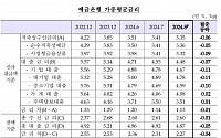 주담대 금리 10개월來 상승 전환했는데…변동금리는 5개월째 하락