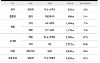 10월 중고차 구매 계획했다면…피해야 할 차종은