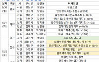 [분양 캘린더] 10월 첫째 주 ‘드파인광안’ 등 3813가구 분양