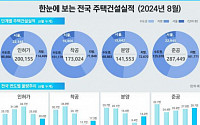 8월 전국 주택 매매거래량 11.2% 줄었다… 준공ㆍ분양은 증가