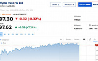 [오늘의 뉴욕증시 무버] 윈리조트, 투자의견 상향에 7.24%↑…트립닷컴 8.19%↑